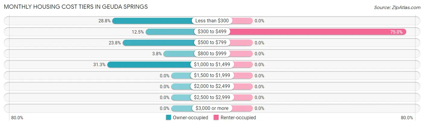 Monthly Housing Cost Tiers in Geuda Springs