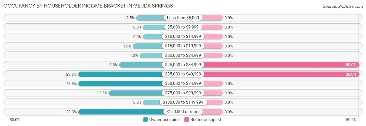 Occupancy by Householder Income Bracket in Geuda Springs
