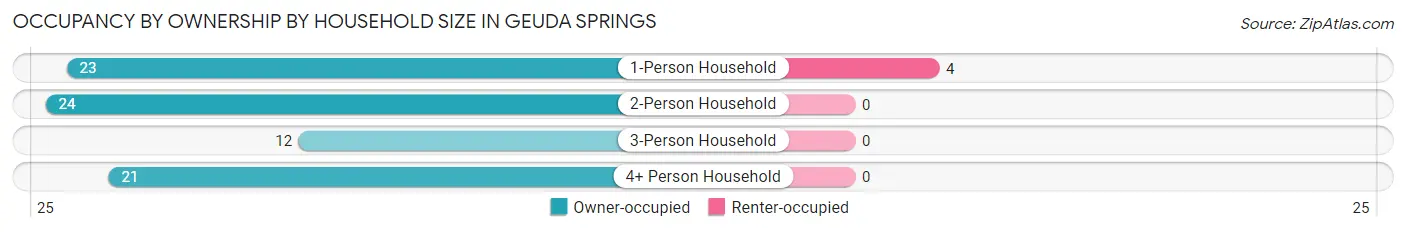 Occupancy by Ownership by Household Size in Geuda Springs