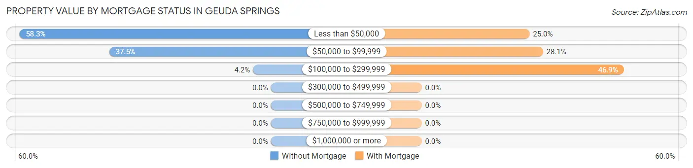 Property Value by Mortgage Status in Geuda Springs