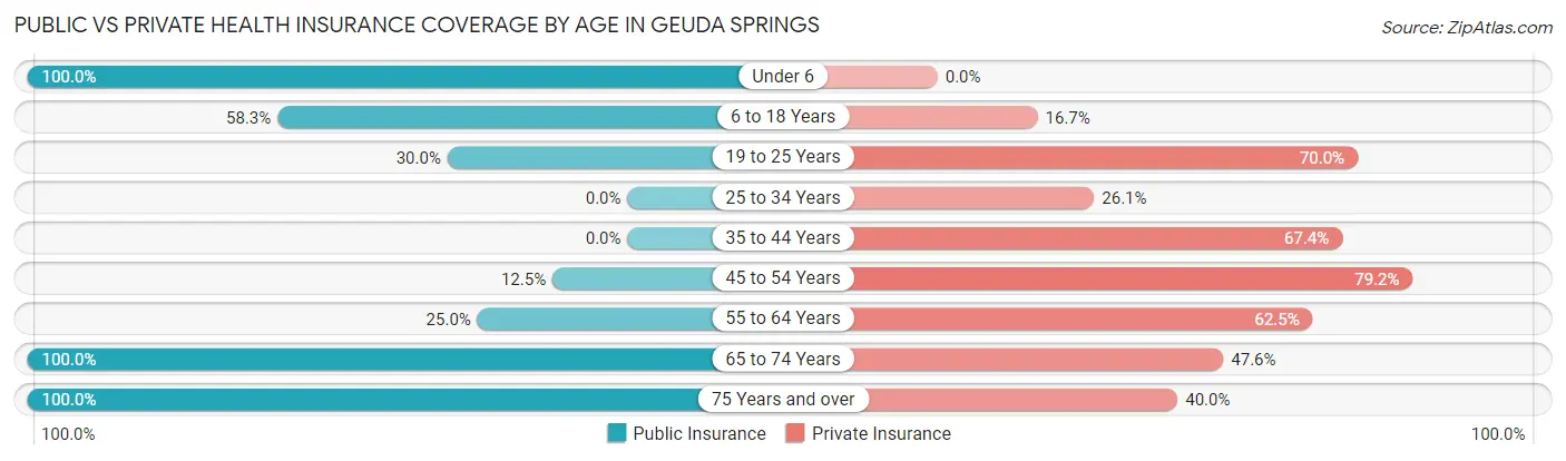 Public vs Private Health Insurance Coverage by Age in Geuda Springs