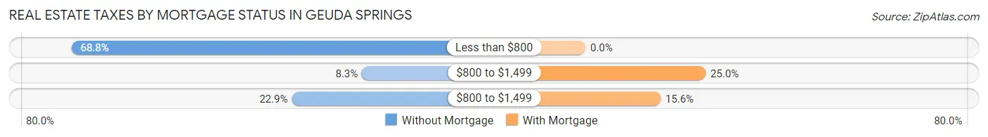 Real Estate Taxes by Mortgage Status in Geuda Springs