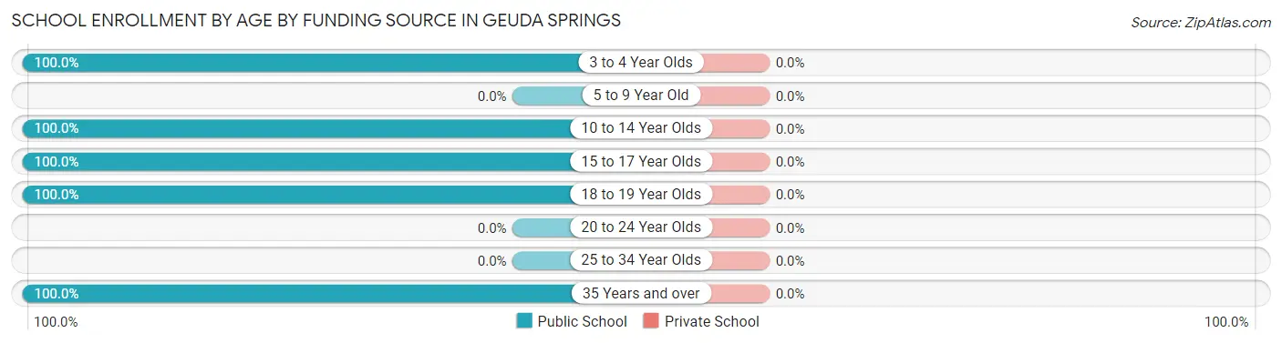 School Enrollment by Age by Funding Source in Geuda Springs
