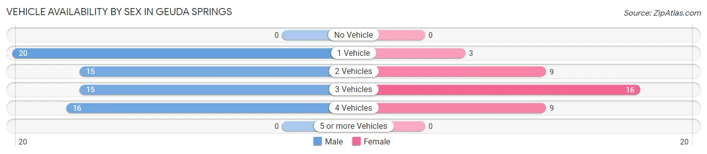 Vehicle Availability by Sex in Geuda Springs