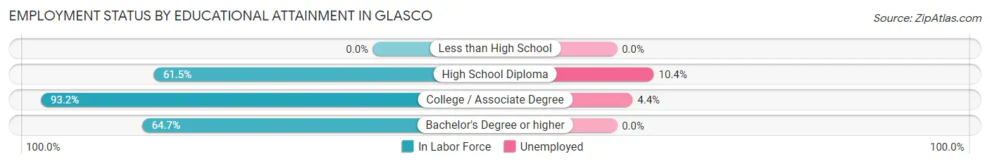 Employment Status by Educational Attainment in Glasco
