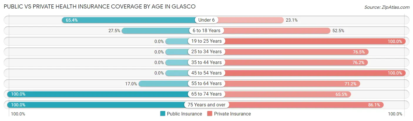 Public vs Private Health Insurance Coverage by Age in Glasco