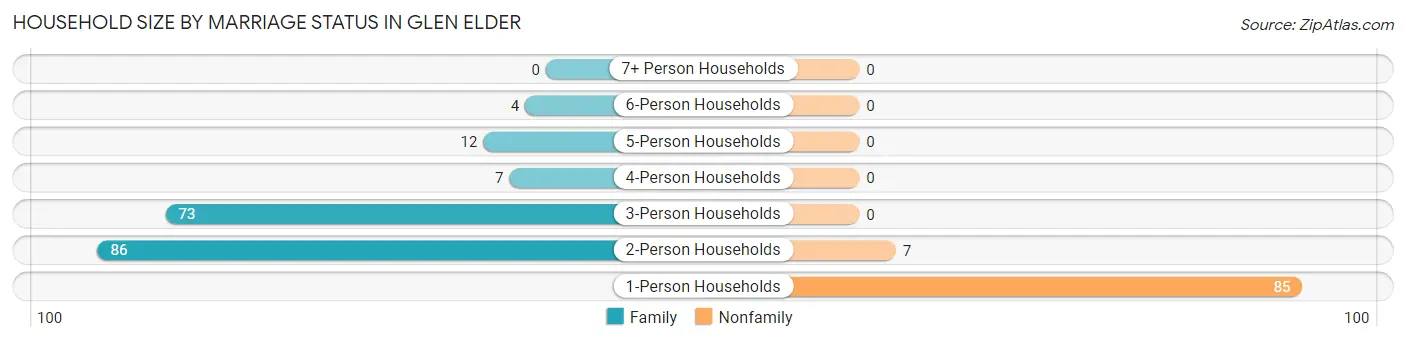 Household Size by Marriage Status in Glen Elder