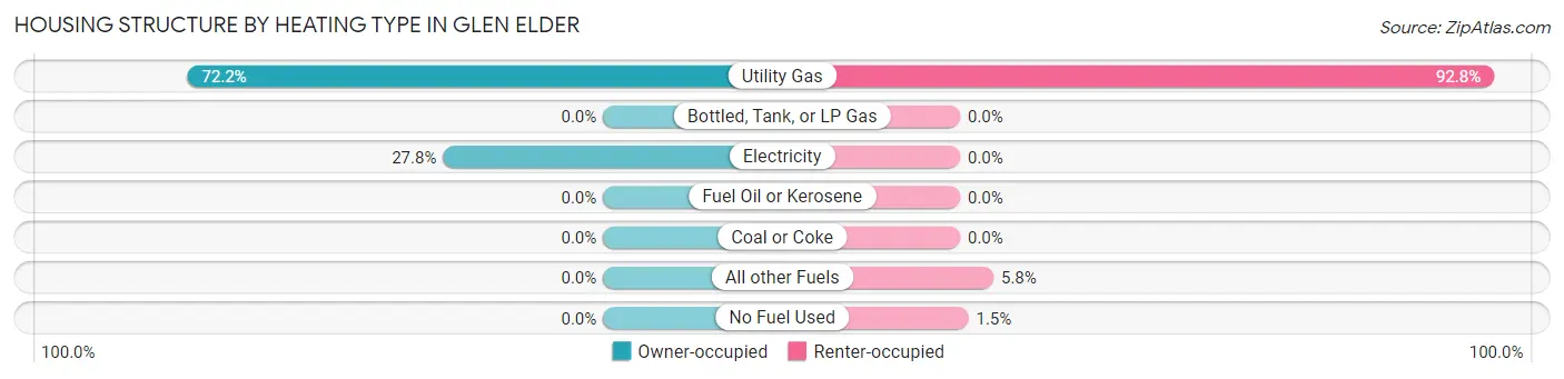 Housing Structure by Heating Type in Glen Elder