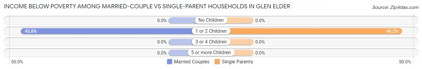 Income Below Poverty Among Married-Couple vs Single-Parent Households in Glen Elder