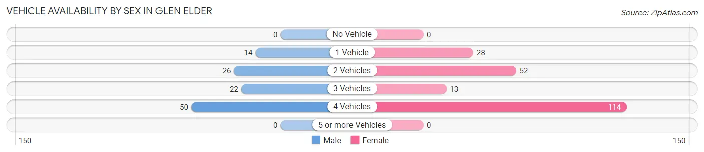 Vehicle Availability by Sex in Glen Elder