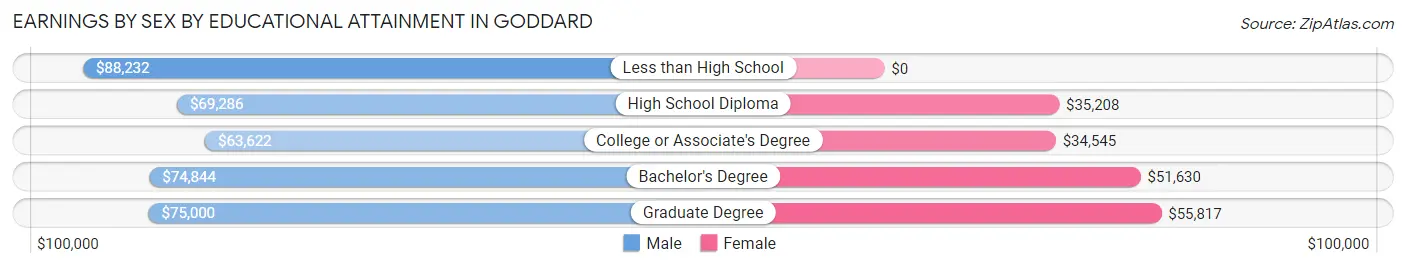 Earnings by Sex by Educational Attainment in Goddard