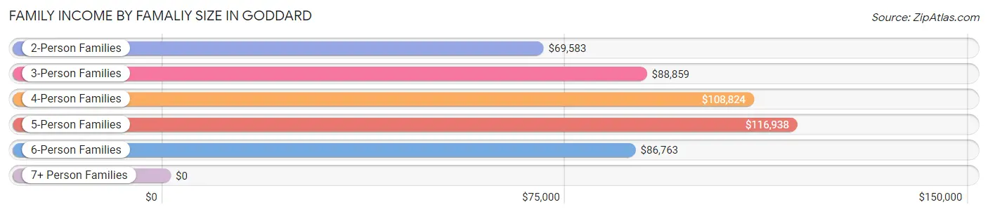 Family Income by Famaliy Size in Goddard