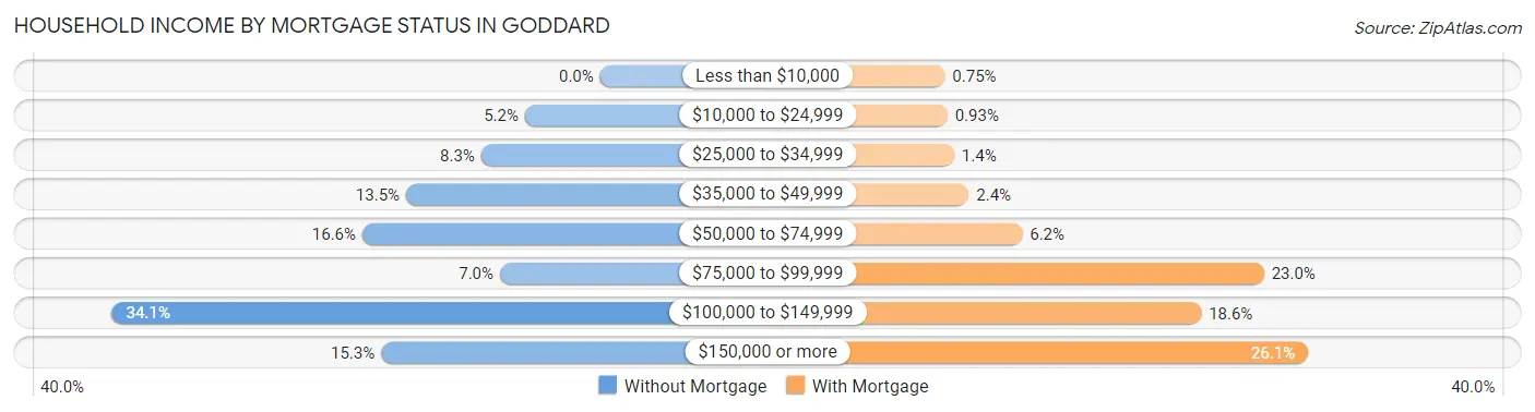 Household Income by Mortgage Status in Goddard