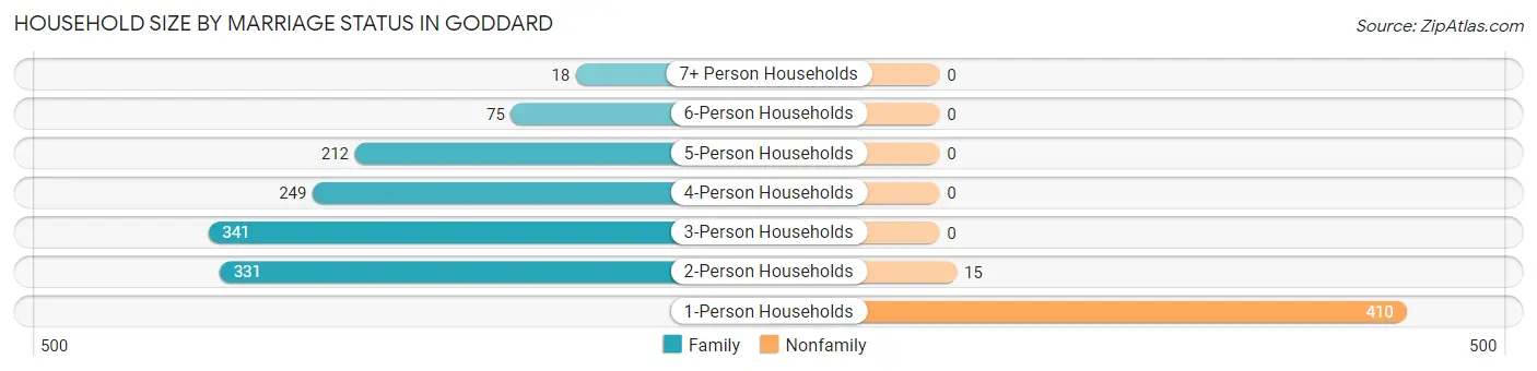 Household Size by Marriage Status in Goddard