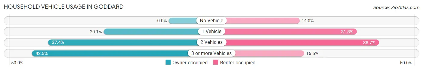 Household Vehicle Usage in Goddard
