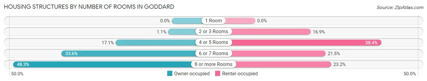 Housing Structures by Number of Rooms in Goddard