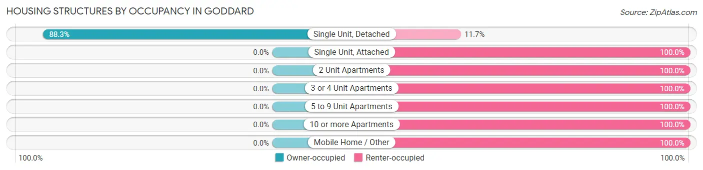 Housing Structures by Occupancy in Goddard