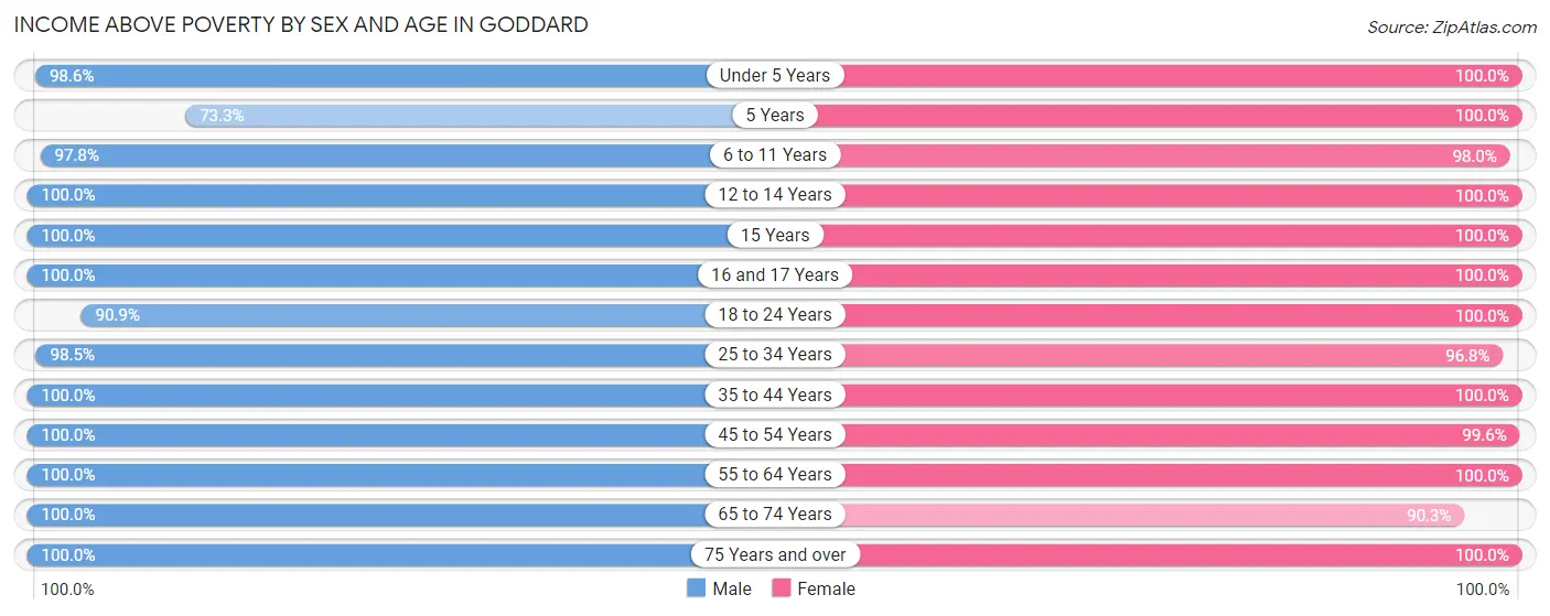 Income Above Poverty by Sex and Age in Goddard