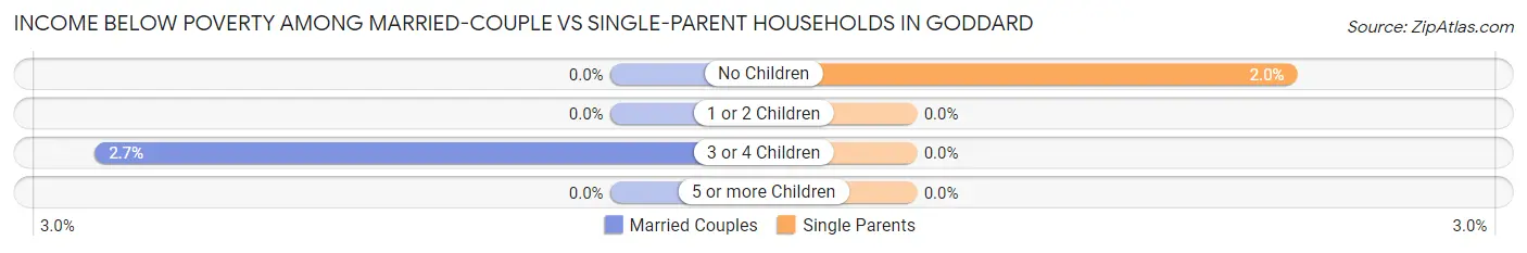 Income Below Poverty Among Married-Couple vs Single-Parent Households in Goddard