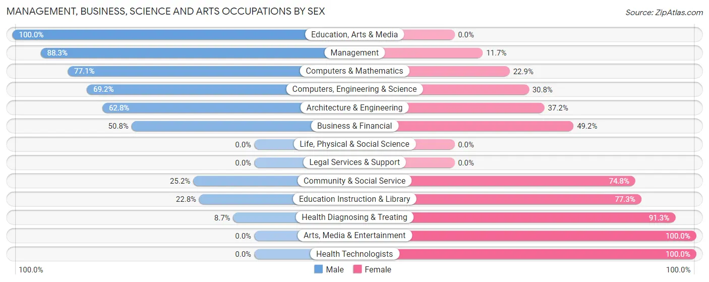 Management, Business, Science and Arts Occupations by Sex in Goddard