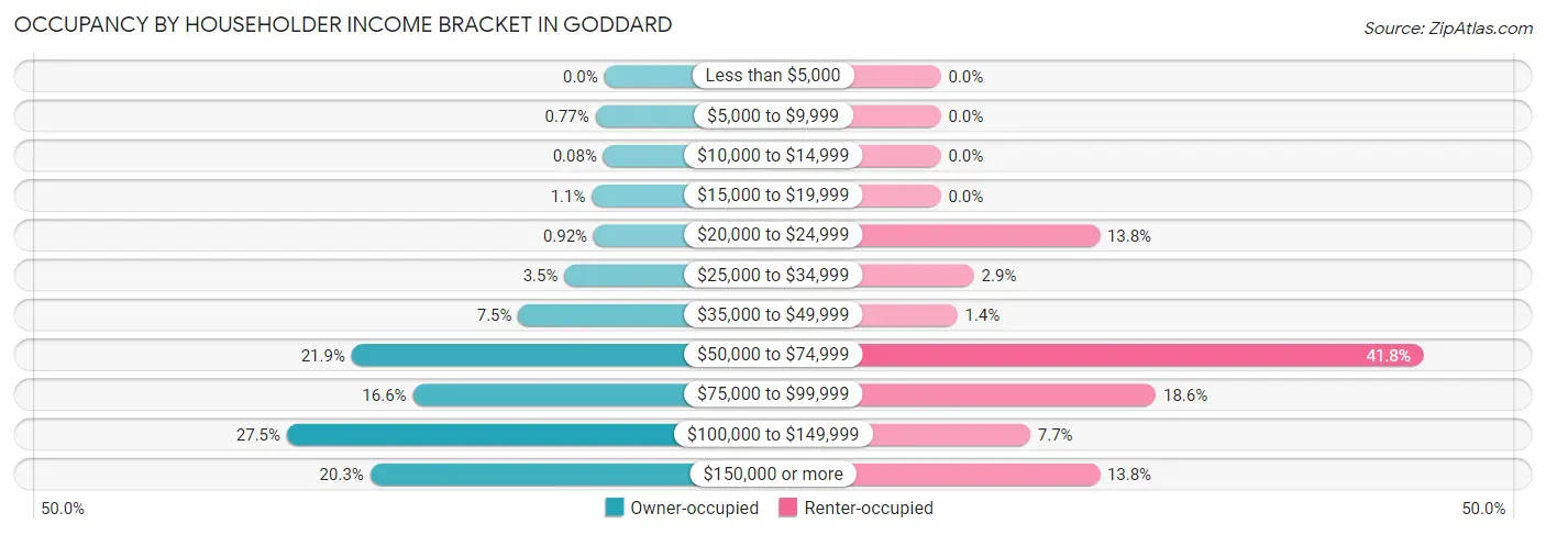 Occupancy by Householder Income Bracket in Goddard