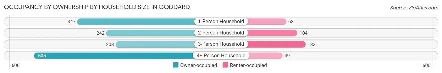 Occupancy by Ownership by Household Size in Goddard