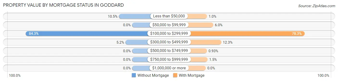 Property Value by Mortgage Status in Goddard