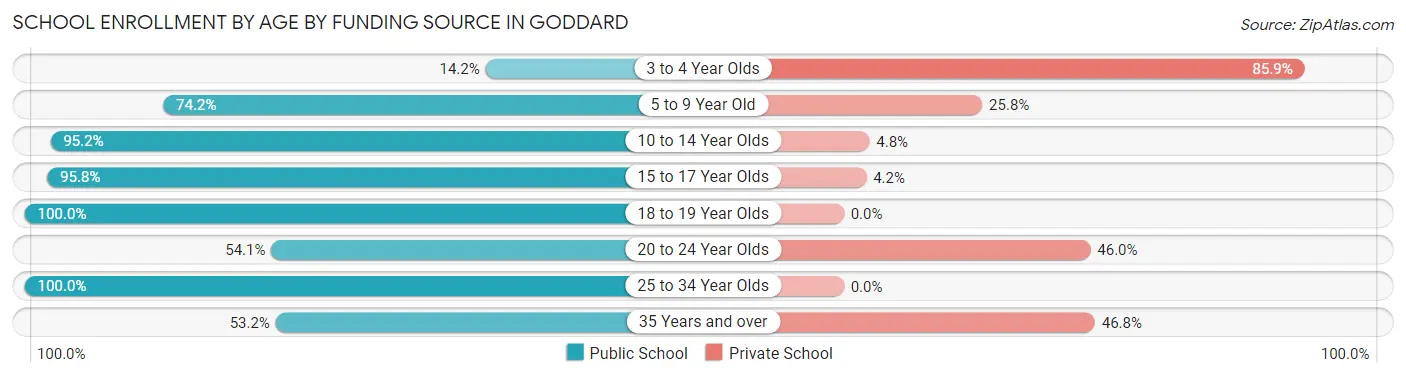 School Enrollment by Age by Funding Source in Goddard