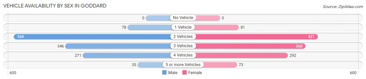 Vehicle Availability by Sex in Goddard