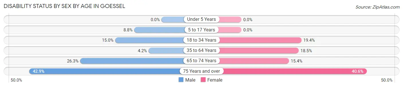 Disability Status by Sex by Age in Goessel