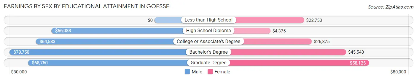 Earnings by Sex by Educational Attainment in Goessel