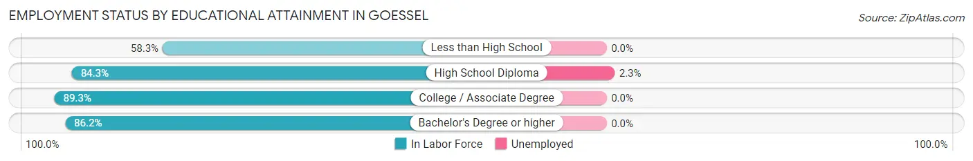 Employment Status by Educational Attainment in Goessel