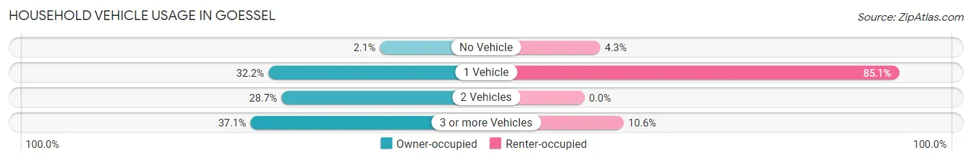 Household Vehicle Usage in Goessel