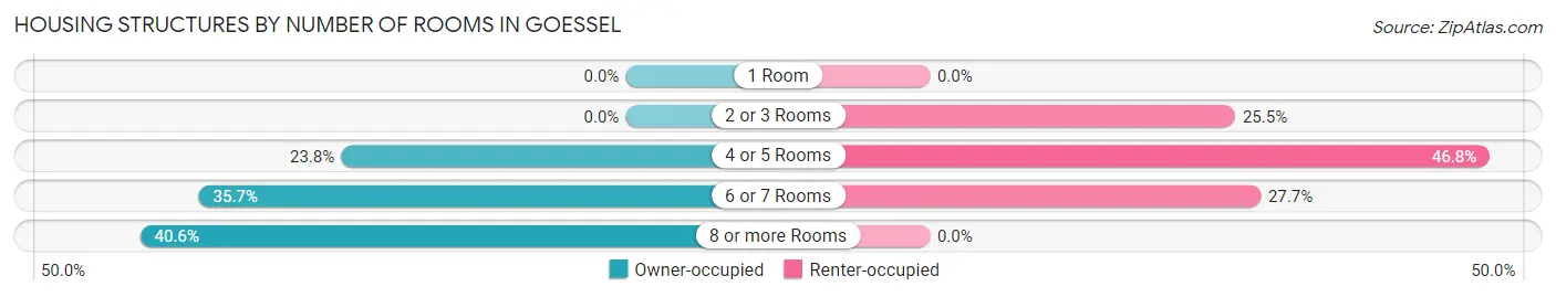 Housing Structures by Number of Rooms in Goessel