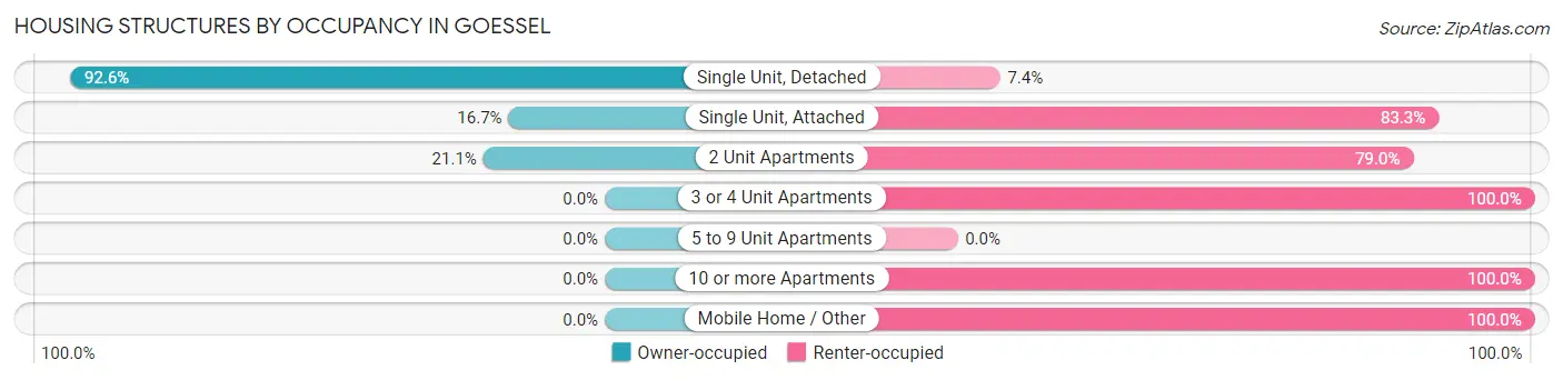 Housing Structures by Occupancy in Goessel