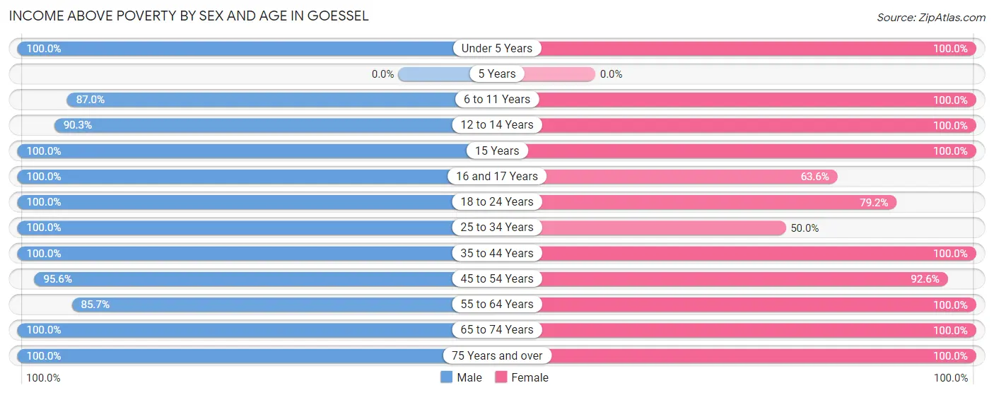 Income Above Poverty by Sex and Age in Goessel