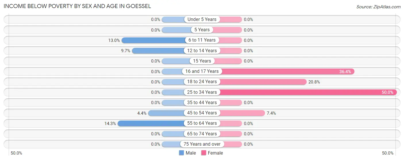 Income Below Poverty by Sex and Age in Goessel