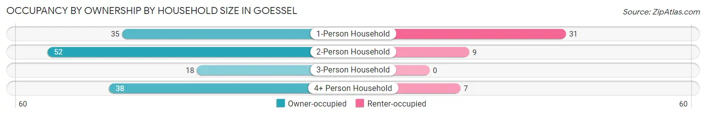 Occupancy by Ownership by Household Size in Goessel