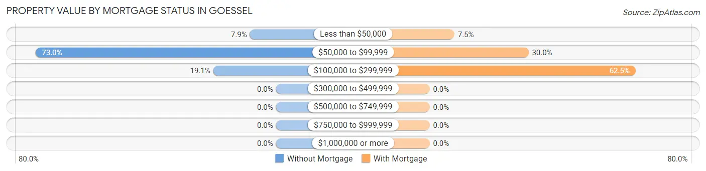 Property Value by Mortgage Status in Goessel
