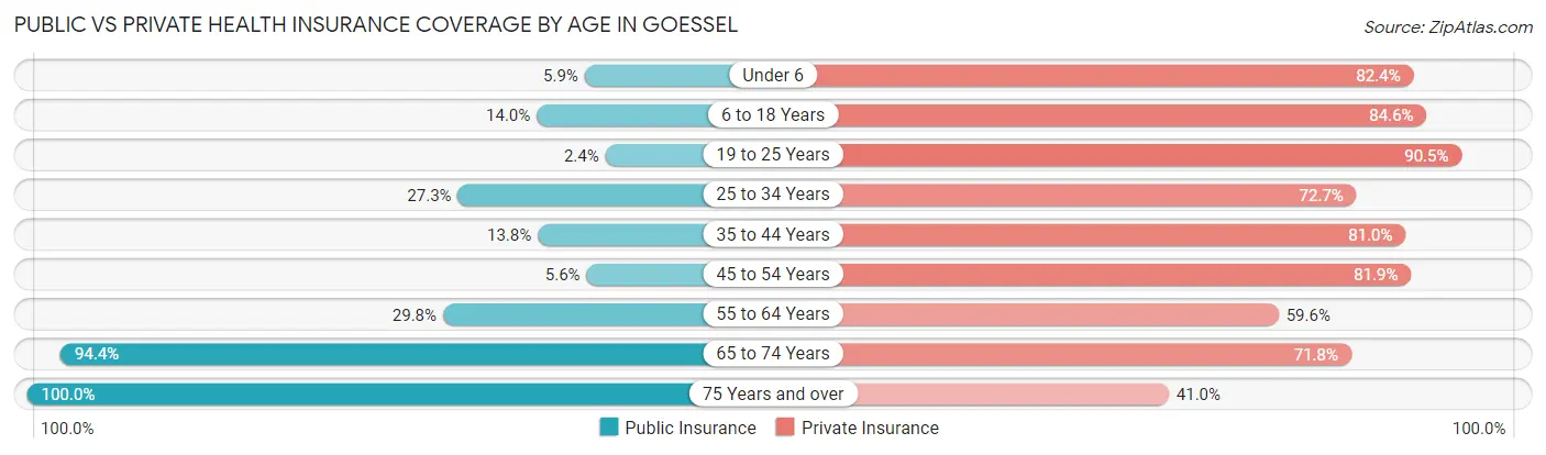 Public vs Private Health Insurance Coverage by Age in Goessel