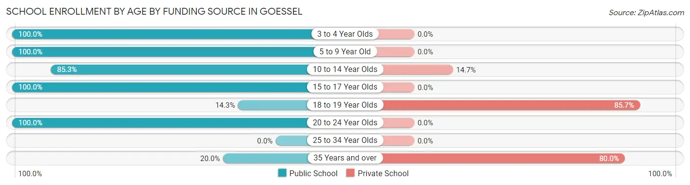 School Enrollment by Age by Funding Source in Goessel