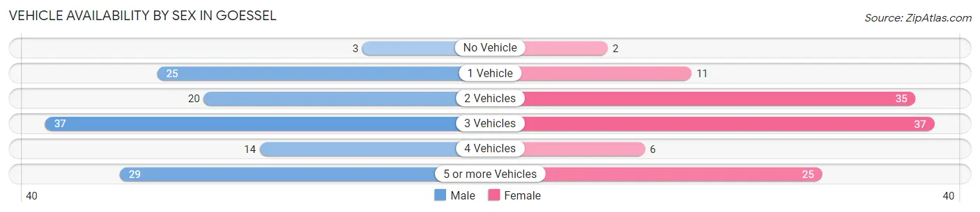 Vehicle Availability by Sex in Goessel