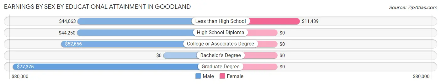 Earnings by Sex by Educational Attainment in Goodland