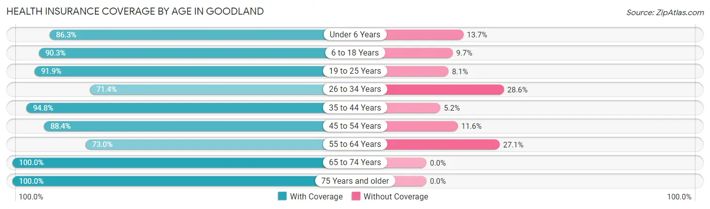 Health Insurance Coverage by Age in Goodland