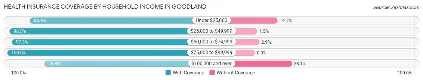 Health Insurance Coverage by Household Income in Goodland