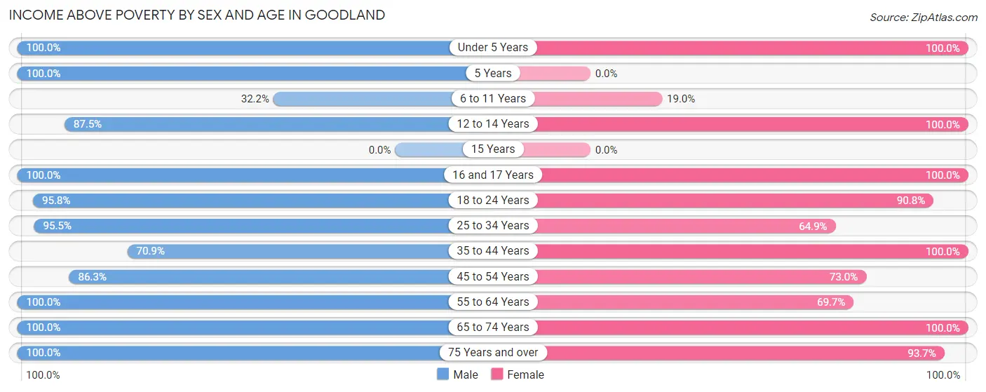 Income Above Poverty by Sex and Age in Goodland
