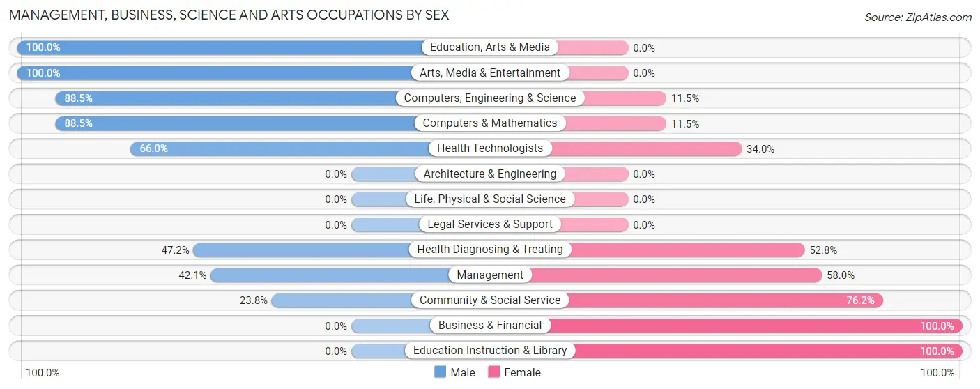 Management, Business, Science and Arts Occupations by Sex in Goodland