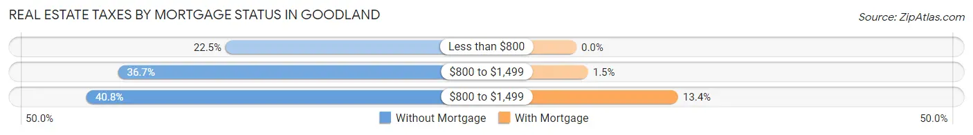 Real Estate Taxes by Mortgage Status in Goodland