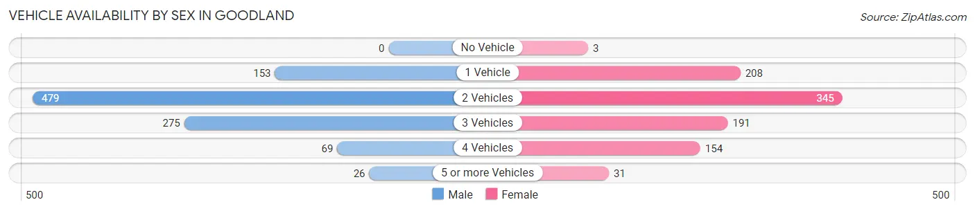 Vehicle Availability by Sex in Goodland