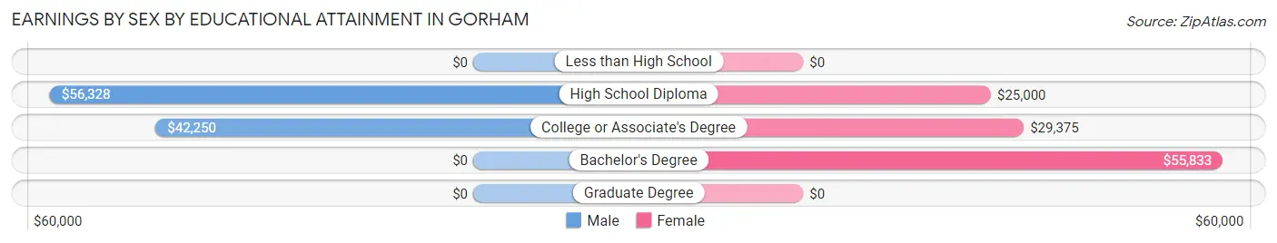 Earnings by Sex by Educational Attainment in Gorham